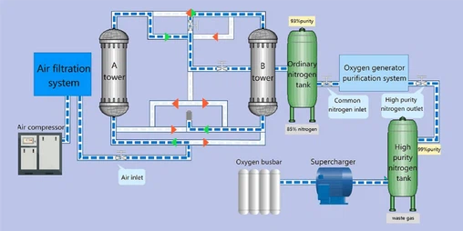 Customized PSA Oxygen Plant solution Customized PSA Oxygen Plant solution
